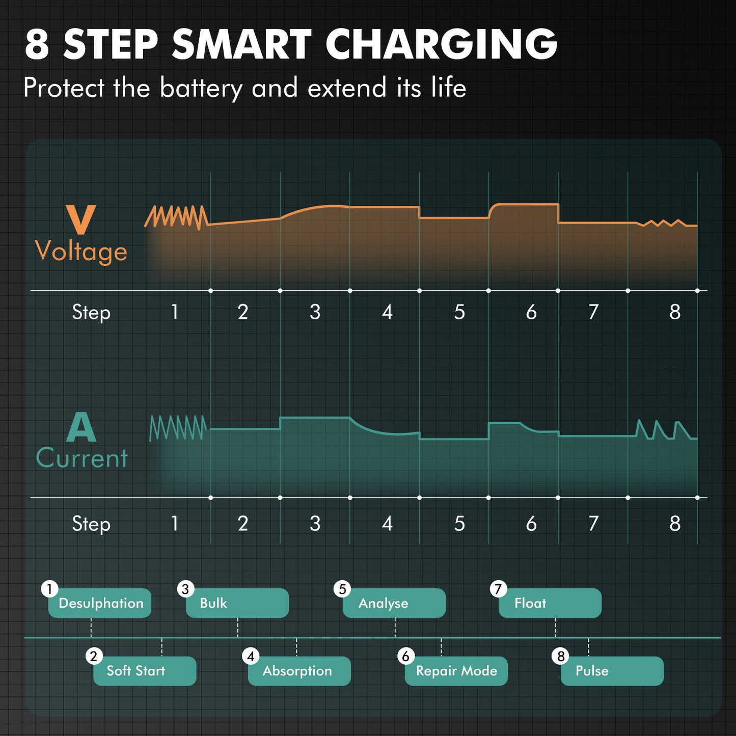 Safe battery charger with battery detection to repair battery short circuit and smart APP management and IP65